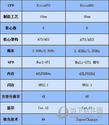 麒麟9000和麒麟980性能差距图标