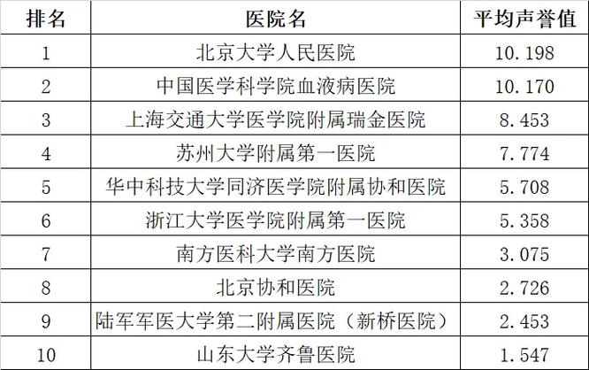 北京中医血液科最好的医院排名截图