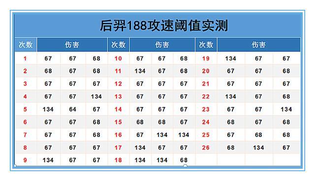 后羿的攻速到多少够用