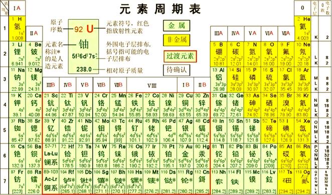 元素周期表全部版