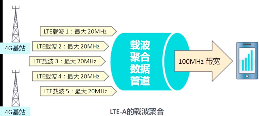 5G载波聚合有啥好处