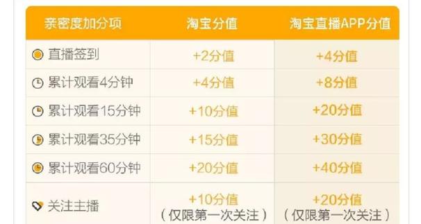 查我在主播播间单日亲密度