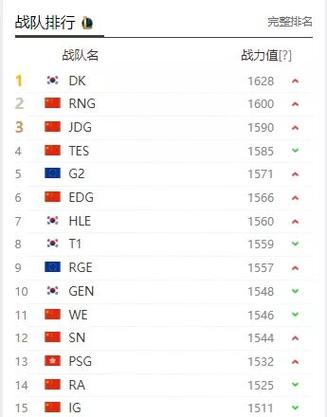 lol全球战队世界排名