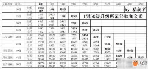方舟手游建造经验表截图