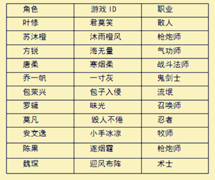 全职高手职业大全
