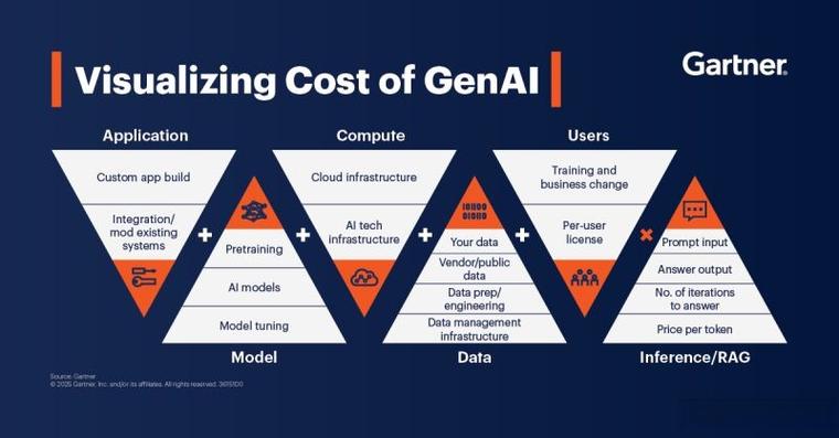 gartner 2021