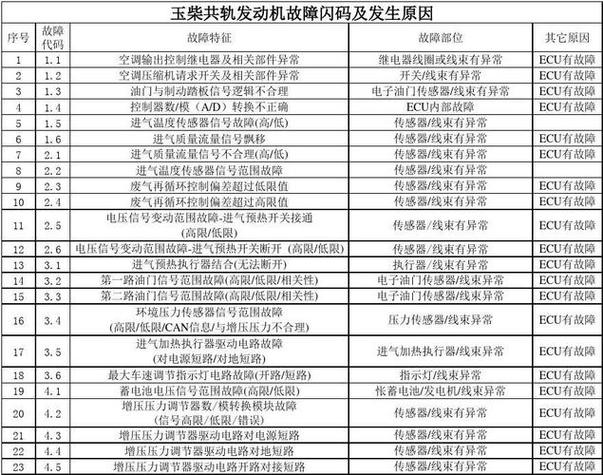 玉柴p560故障代码一览表截图