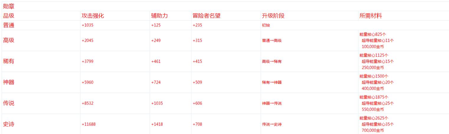 升级传说物品需要什么