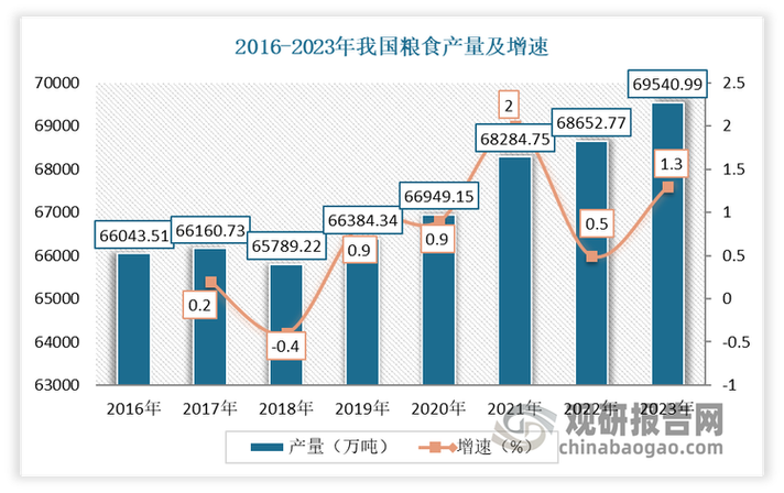 中国的粮食主要来源