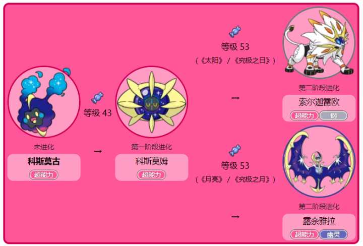 剑盾科斯莫古怎么进化月神