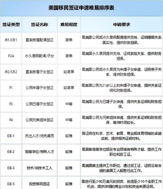 美国签证类型一览表
