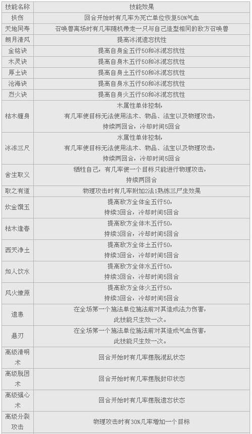 大话西游2召唤兽技能效果