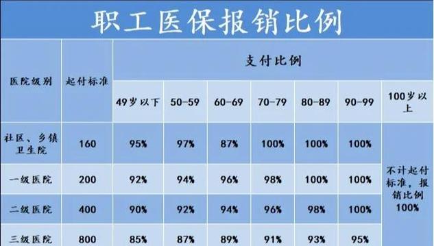 职工互助医疗保险怎么报销截图