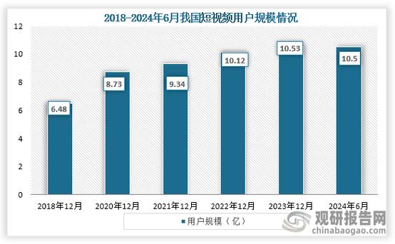 短视频行业规模