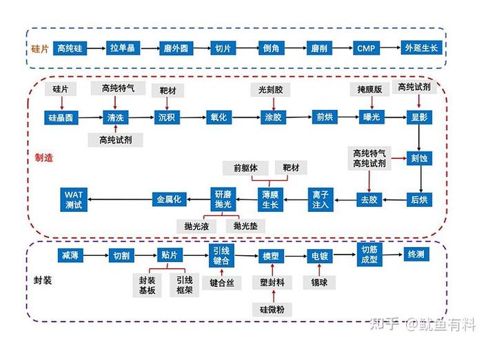 芯片生产过程截图