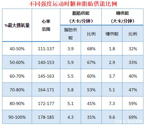 正常情况下运动多久开始消耗脂肪