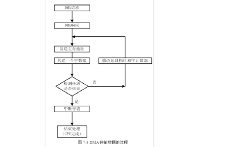 dma方式传送数据要什么周期