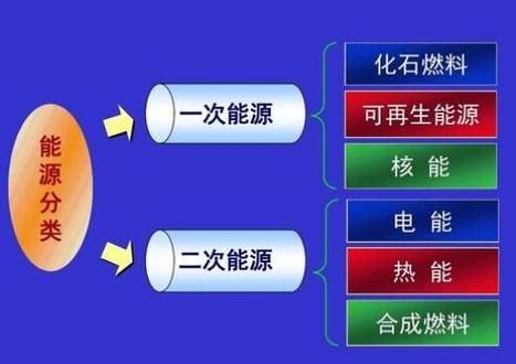 电能是一次性能源还是二次能源