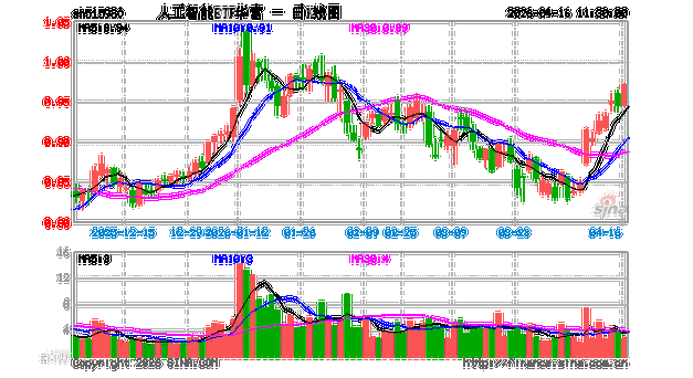 人工智能etf 515980