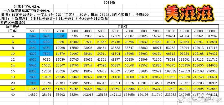 起点月票一万收入多少