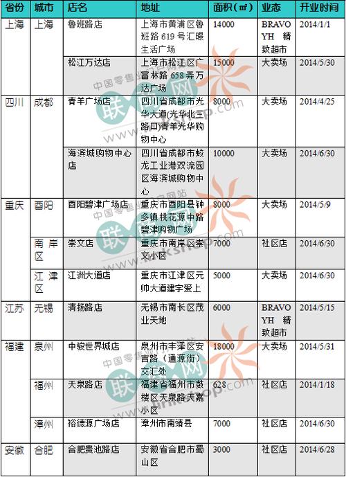 北京永辉超市网点分布