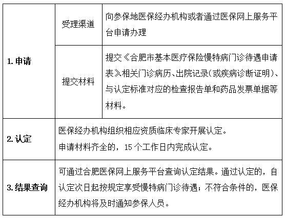 怎么申请慢病补助