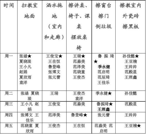 每个人7天值日,只写日期和姓名