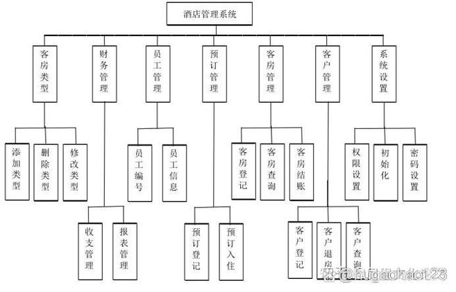 酒店管理信息系统课程介绍