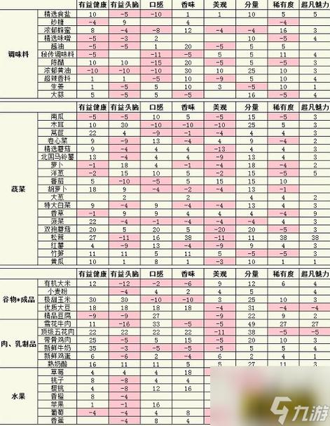 美食梦物语新版菜谱满属性