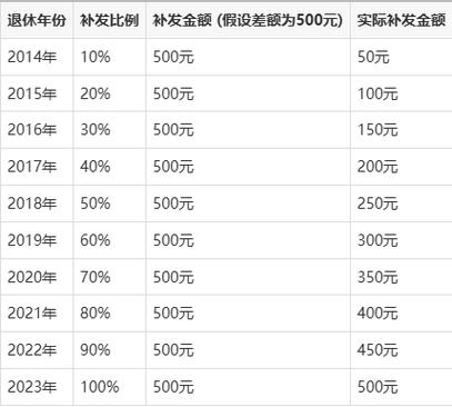2014前退休补发一览表截图