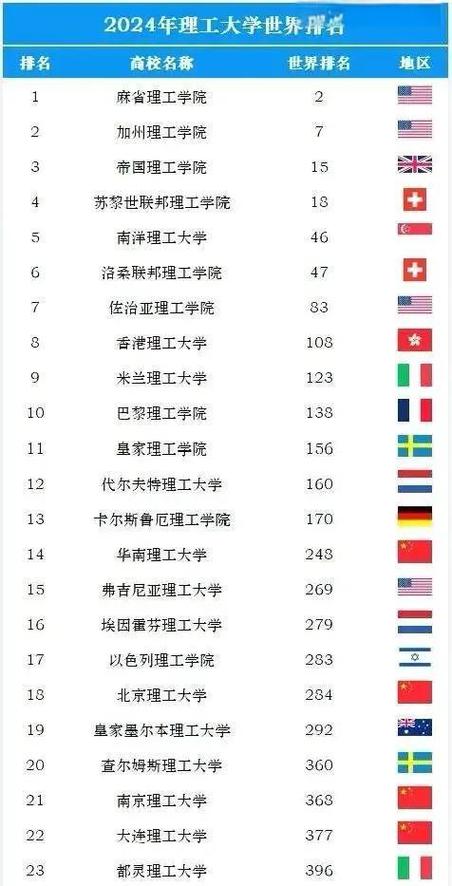 全球前十名大学