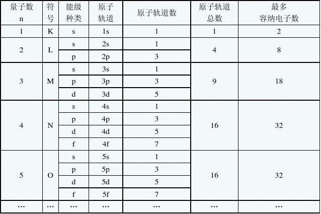 四个量子数关系最容易错哪里