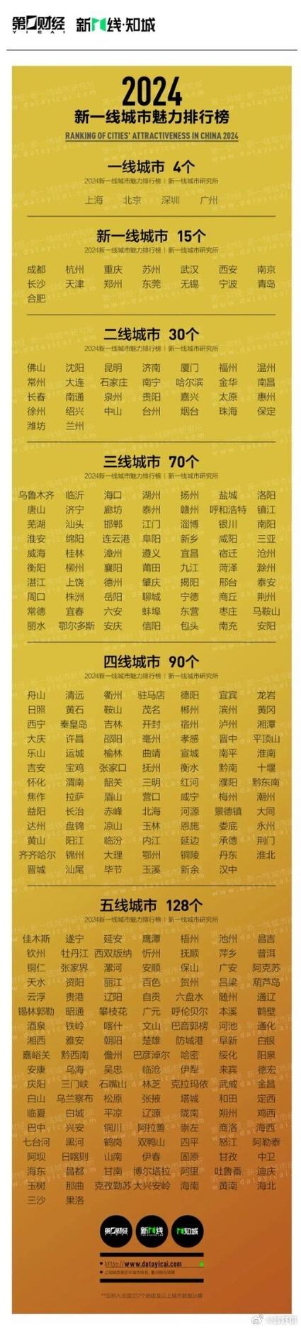AI城市排行榜