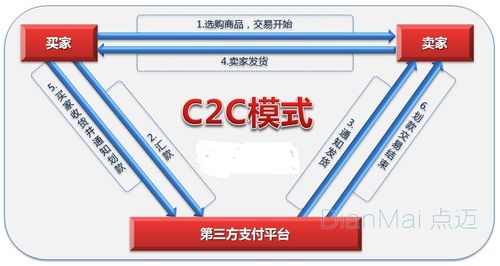 拍拍网属于c2c模式吗