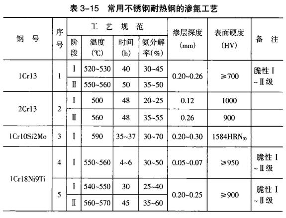 渗氮工艺的整个制造过程
