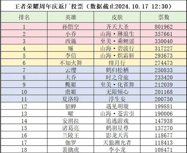 王者投票返场最新排名