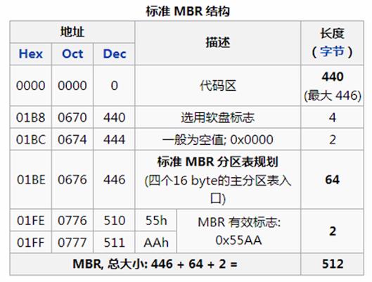 固态硬盘选择MBR还是GPT