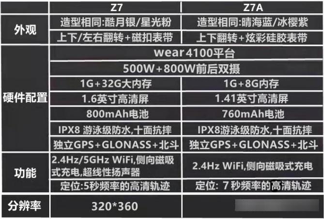小天才z7a和z7s哪个好