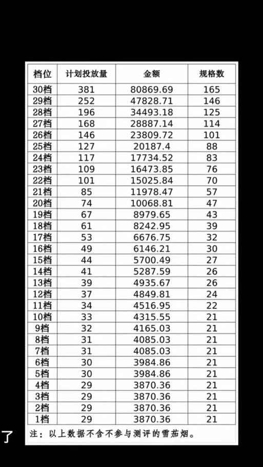 烟证分几档,能进多少烟