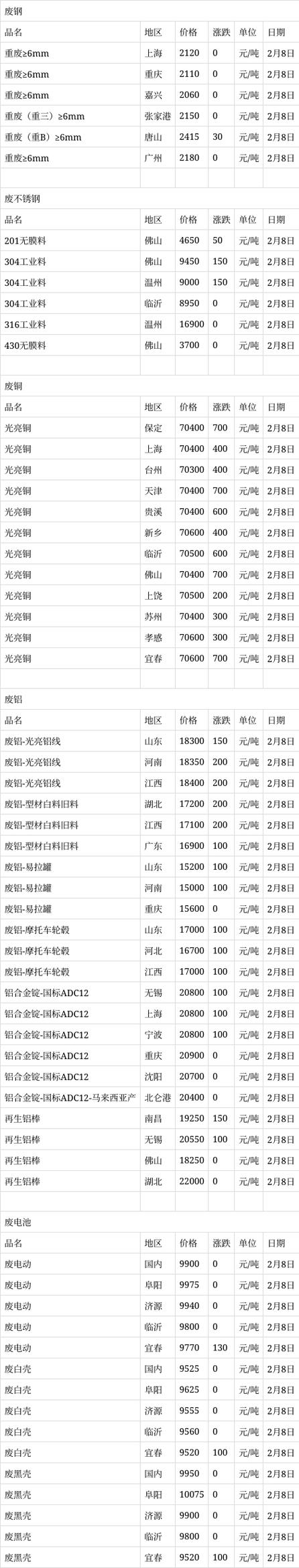 废金属资讯网废铁价格