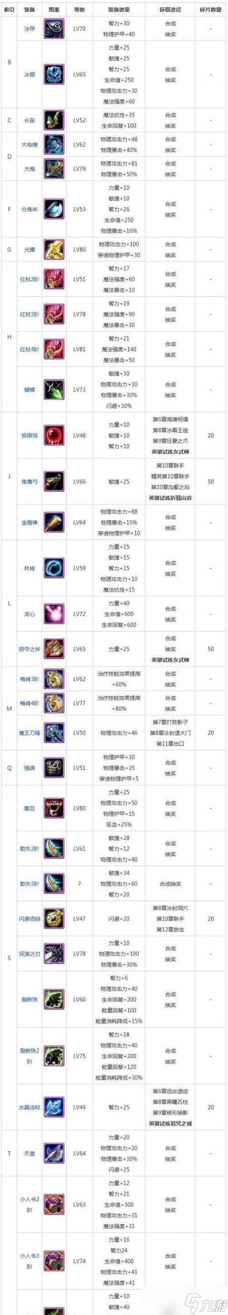 dota装备