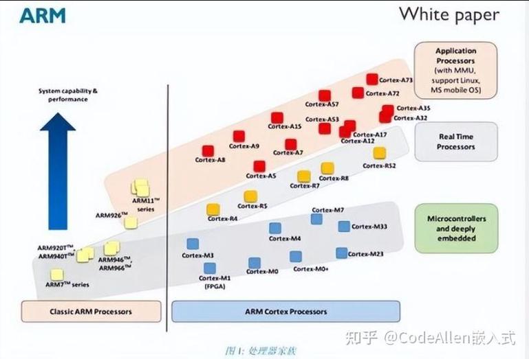 arm架构的性能天梯图