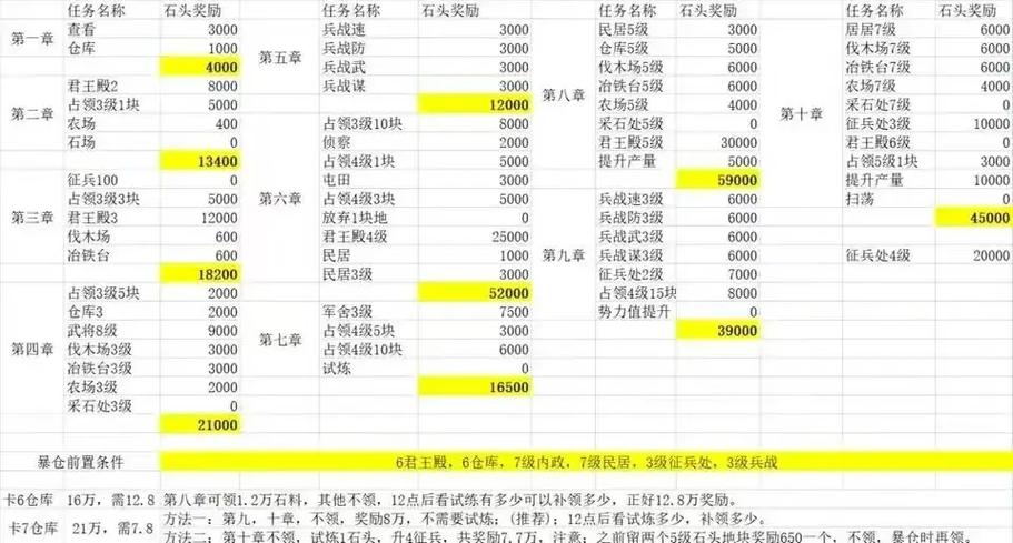 三国志仓库升级一览表