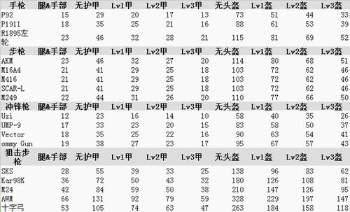 吃鸡各种枪械对防具的伤害