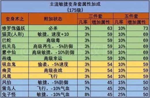 三件敏捷套加多少敏捷