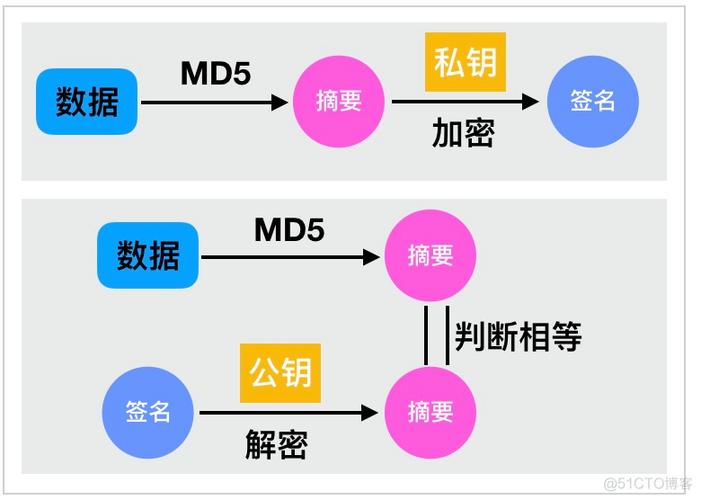 签名被利用的概率大吗