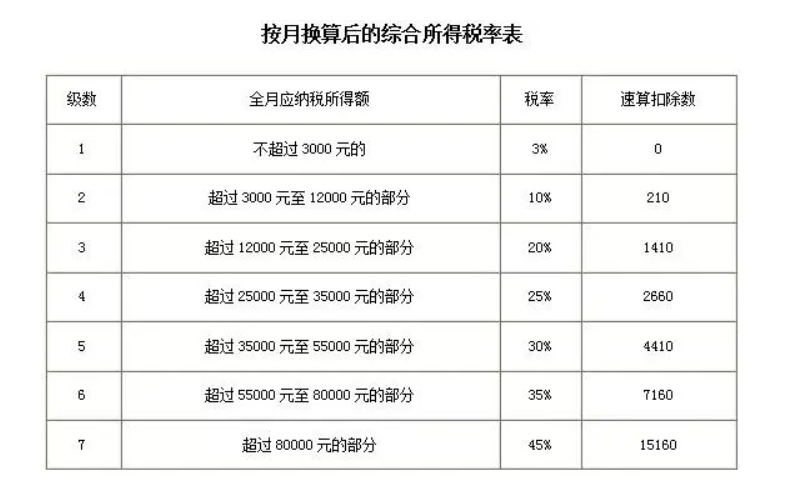 10000个税交多少钱一个月
