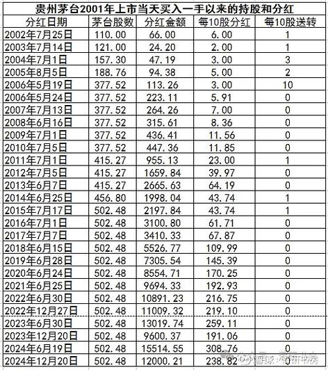 100股茅台一年可以分红多少