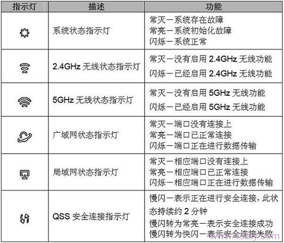 路由器第三个灯亮红灯是什么意思图标