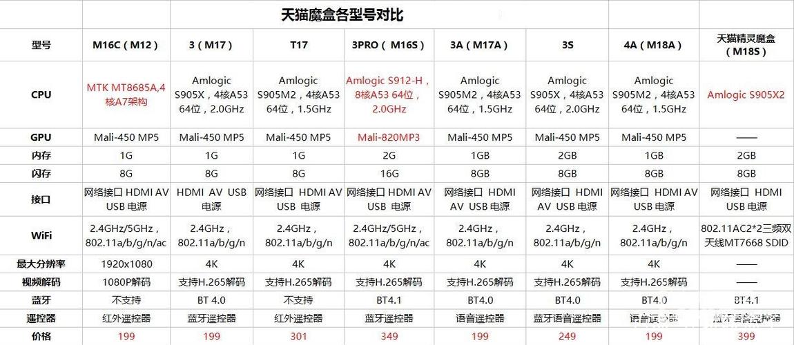 天猫魔盒型号对照表